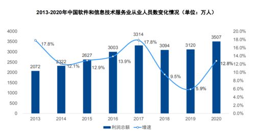 2021年軟件和信息技術服務業全景回顧與前景展望