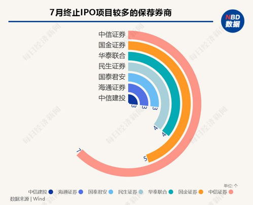 每經(jīng)IPO月報(bào)丨7月A股IPO終止潮持續(xù)，近30家已過會(huì)企業(yè)折戟；港股市場(chǎng)現(xiàn)復(fù)蘇，軟件與信息技術(shù)服務(wù)成焦點(diǎn)